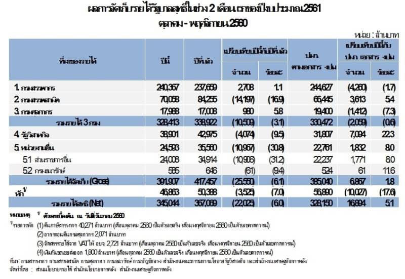 รัฐเก็บรายได้ 2เดือนแรกเกินเป้า1.6หมื่นล.”รัฐวิสาหกิจ-สรรพสามิต”พุ่ง “สรรพากร-ศุลกากร”ต่ำเป้า