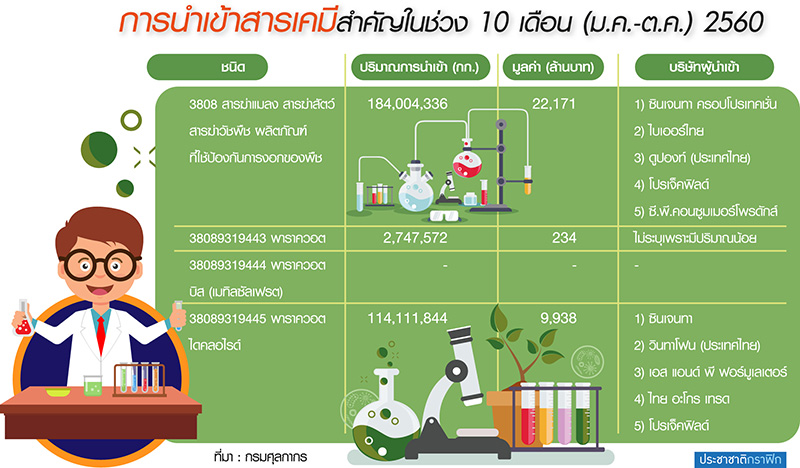 รัฐซื้อเวลาชี้ขาดพาราควอต ตั้ง “ชุดเฉพาะกิจ” สรุป 3 เดือนเลิก-ไม่เลิก