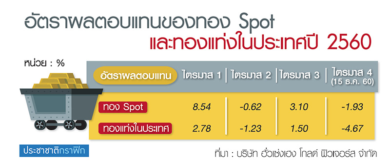 ทองคำในปี 2560 ยังปรับขึ้นต่อเนื่องเป็นปีที่ 2