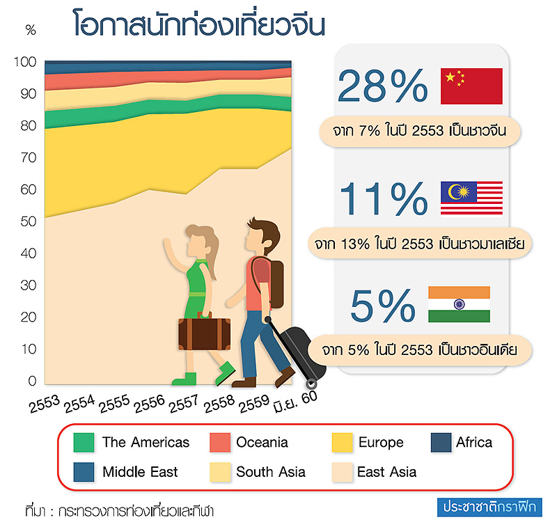 พลังซื้อทัวริสต์จีนแรงไม่หยุด ธุรกิจกระหน่ำสารพัดแคมเปญรับดีมานด์