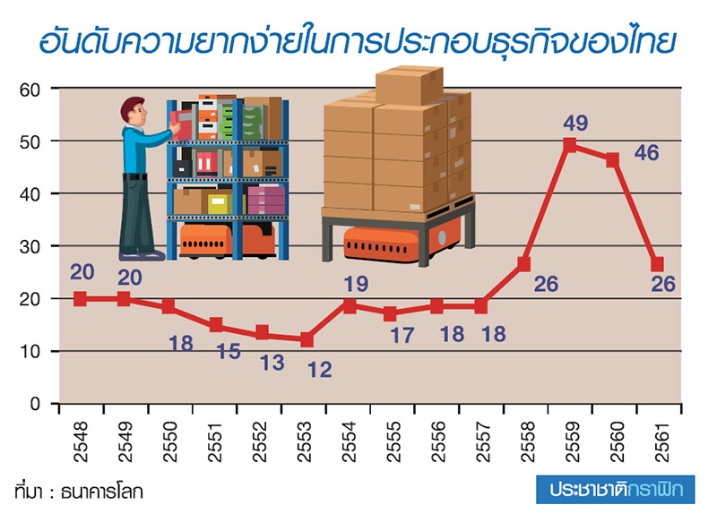 Ease Of Doing Business สำคัญ (กับประเทศไทย) แค่ไหน