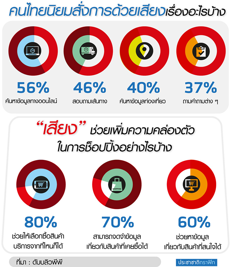 “Voice” อาวุธใหม่การตลาด จิ๊กซอว์…เชื่อมแบรนด์-ลูกค้า