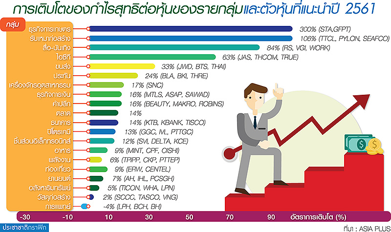 ปี’61 ลุ้น บจ.กำไรอู้ฟู่ 1.1 ล้านล้าน โบรกเก็งหุ้น “เกษตร-รับเหมา-บันเทิง” แจ่ม