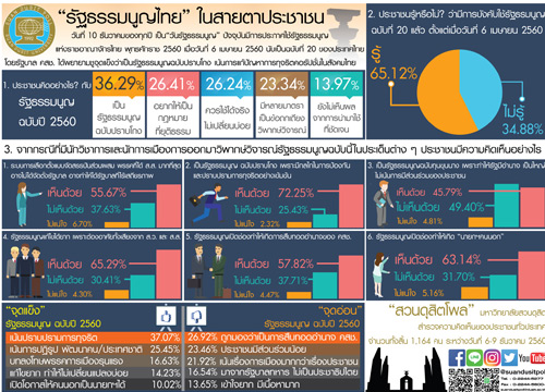 ‘ดุสิตโพล’ เผย ปชช. 37.07% มองจุดแข็ง รธน.60 เน้นปราบโกง-26.92% ชี้จุดอ่อนเปิดช่องสืบทอดอำนาจ