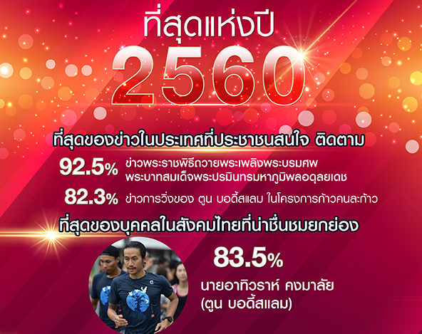 กรุงเทพโพลเผยผลสำรวจ “ตูน บอดี้สแลม” บุคคลน่าชื่นชมยกย่องแห่งปี