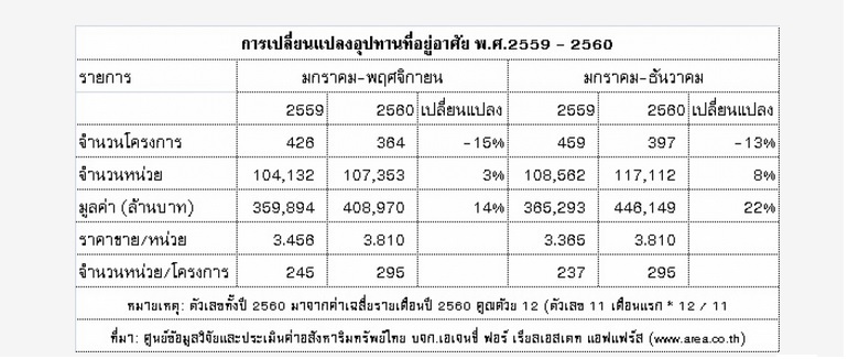 AREA ประเมินสถิติมูลค่าเปิดตัวโครงการใหม่บ้าน-คอนโดปี’60 สูงสุดในรอบ 23 ปี อยู่ที่ 4.46 แสนล้าน โต 22%