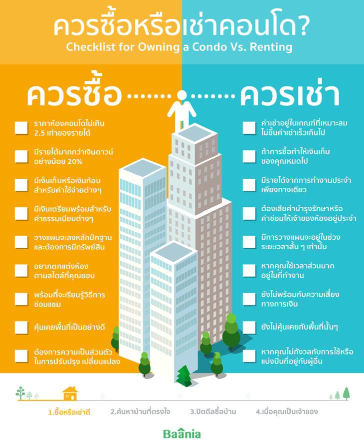 Baania เปิดโมเดล Check list คอนโดรอบมหา’ลัยเก..