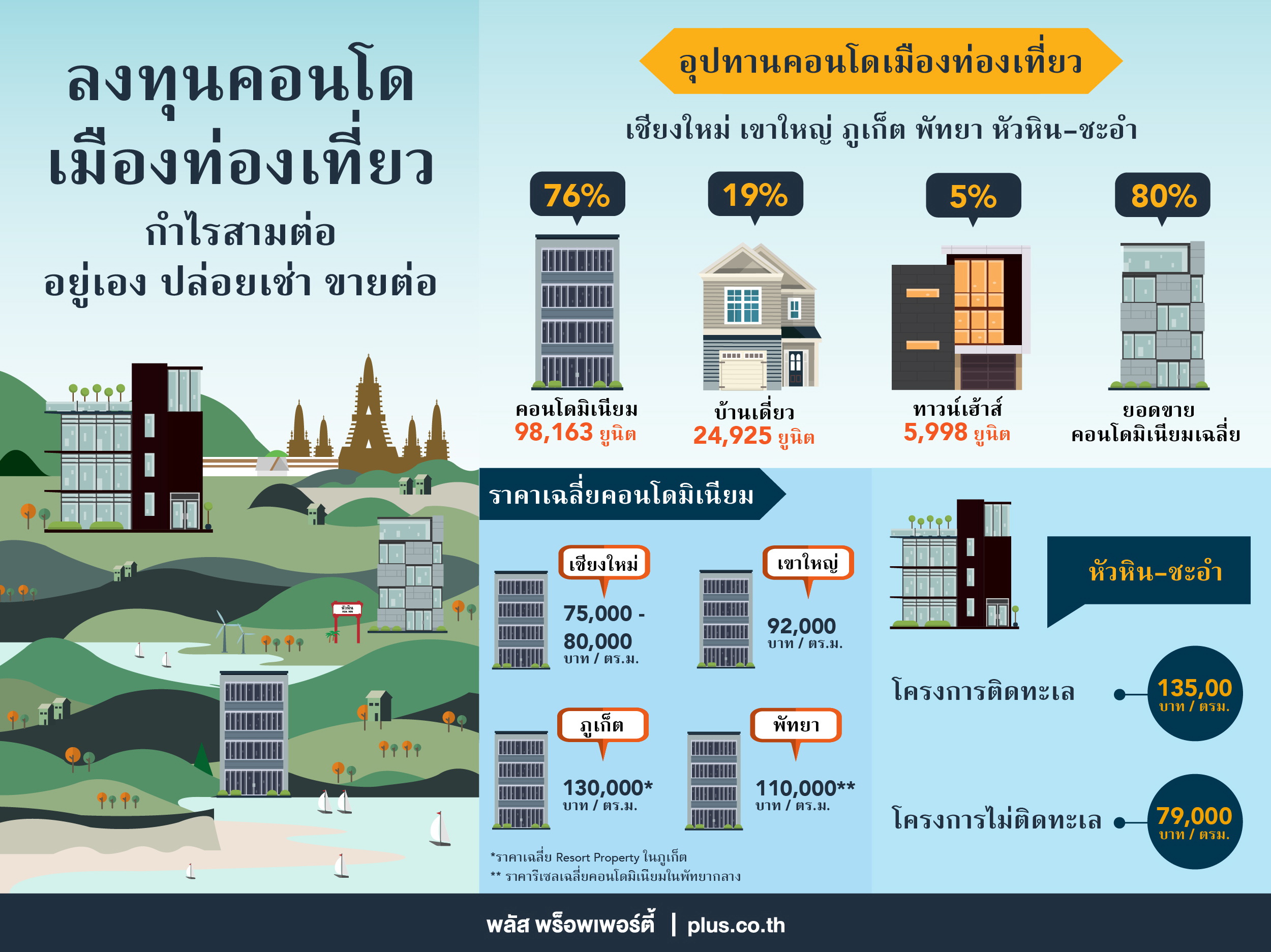 “พลัสฯ” ชี้คอนโด 5 เมืองท่องเที่ยวซัพพลายสะสม 1 แสนยูนิต “หัวหิน-ชะอำ” ราคารีเซลพุ่ง 19% เจน Y ซื้อพักผ่อน-ปล่อยเช่าไฮซีซัน