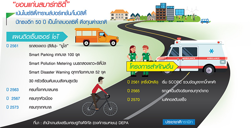 “ขอนแก่น”ต้นแบบสมาร์ทซิตี้ ผุดIoTเต็มเมืองเก็บบิ๊กดาต้าต่อยอด