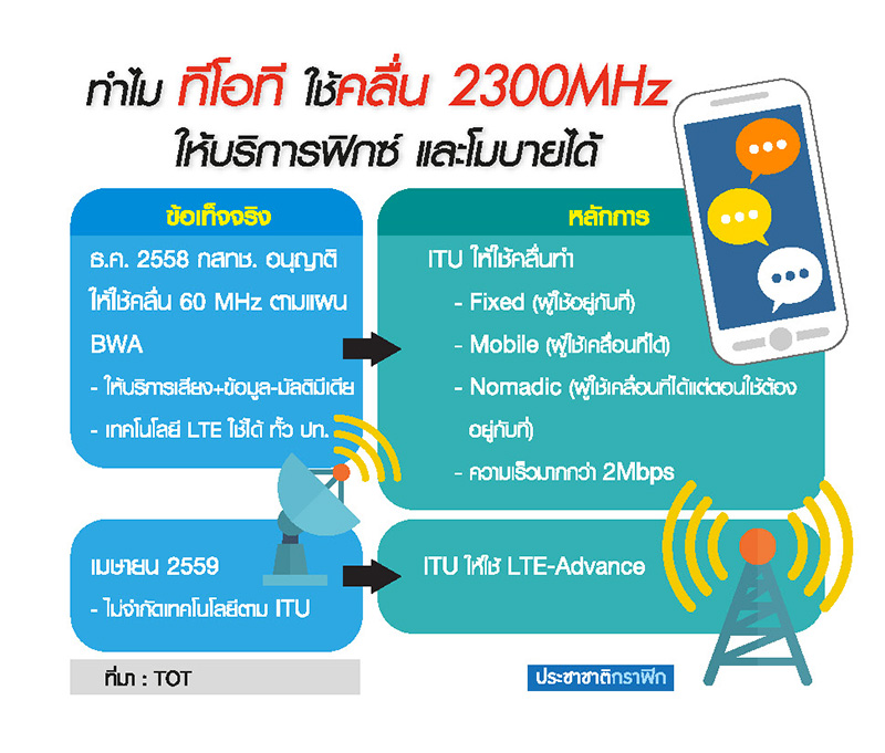 ลุ้นเหนื่อยคลื่น 2300 ต่อลมหายใจ “ทีโอที-ดีแทค”