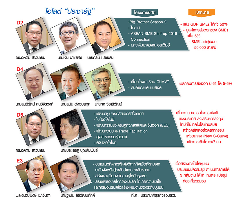 “ประชารัฐ” ขับเคลื่อนศก. ปี”61 “ส่งออก-ท่องเที่ยวชุมชน-อีอีซี” หัวหอก