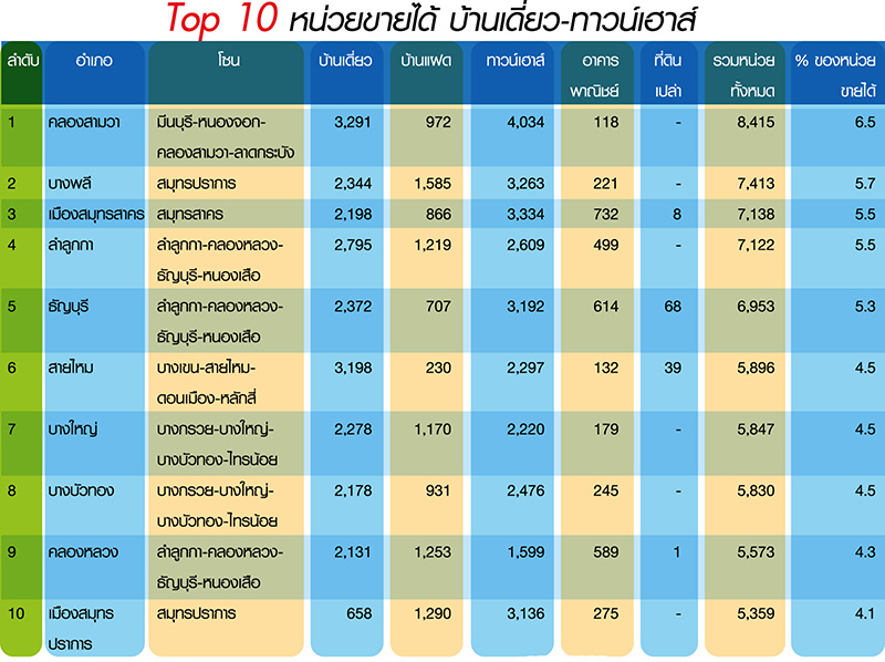 ท็อป 10 โซนขายดีคอนโด-แนวราบ ทาวน์เฮาส์สู้คอนโด-บ้านแฝดแข่งบ้านเดี่ยว