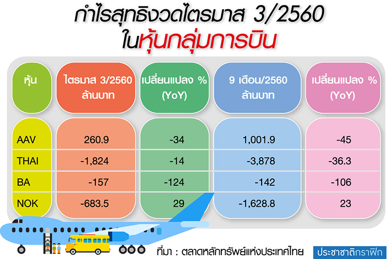 ส่อง Q4 หุ้นการบินกำไร 2 หมื่นล. โบรกชีไฮซีซั่นหนุนคืนชีพ NOK ลั่นพ้นเหว