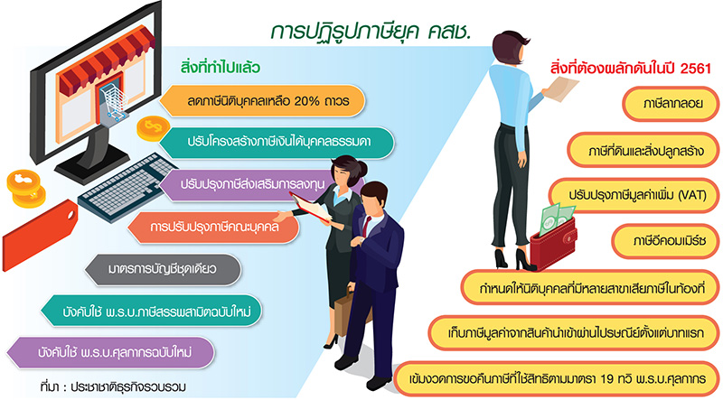 เหลียวหลัง คสช. “ปฏิรูปภาษี” แลหน้า… โจทย์หินภารกิจคลัง