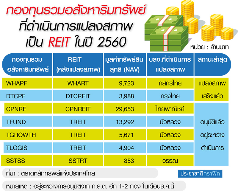 ก.ล.ต.ทิ้งทวนแปลงรีทปี’60 คาดเบ็ดเสร็จ 9 กอง/สรรพากรเลิกจูงใจ
