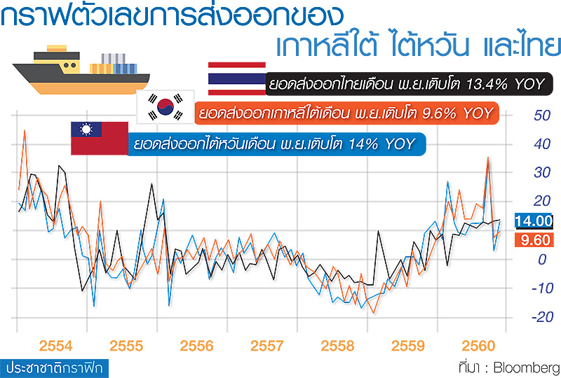 ตลาดหุ้นเกิดใหม่ ดาวเด่นในปี 2018