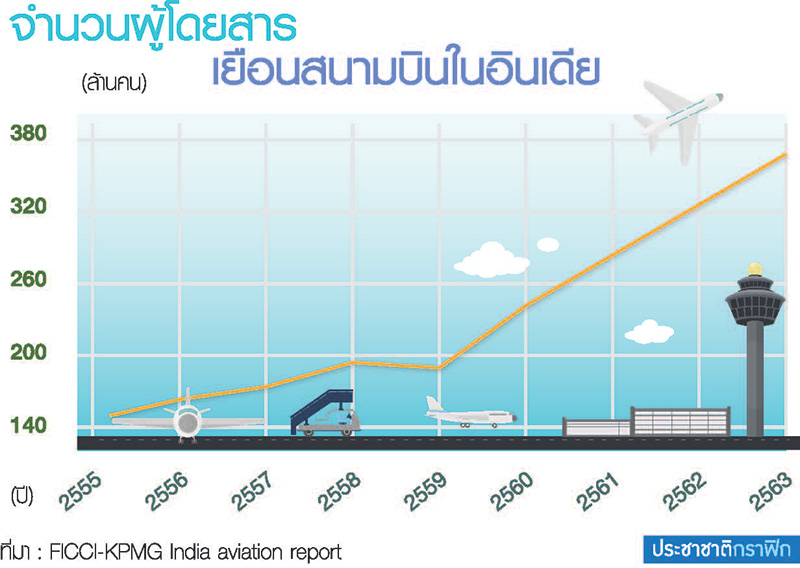 อินเดีย จองที่ 3 ตลาดการบิน