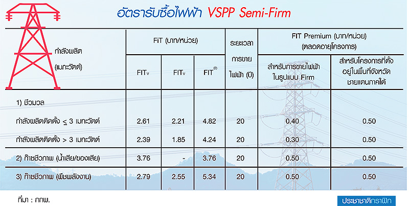 ข้องใจเงื่อนไขรับซื้อไฟVSPP โรงไฟฟ้าเล็กไฉนให้รายใหญ่เข้าประมูล