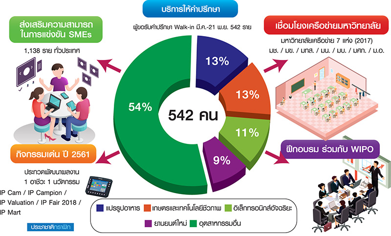 ศูนย์ IDE หนุนเอสเอ็มอี สร้างนวัตกรรมขับเคลื่อนเศรษฐกิจ