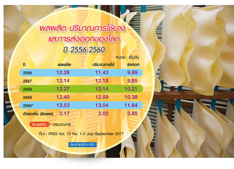 6 มาตรการ-ลดส่งออก รัฐเข็นยางสู่เป้าหมาย 60 บาท/กก.