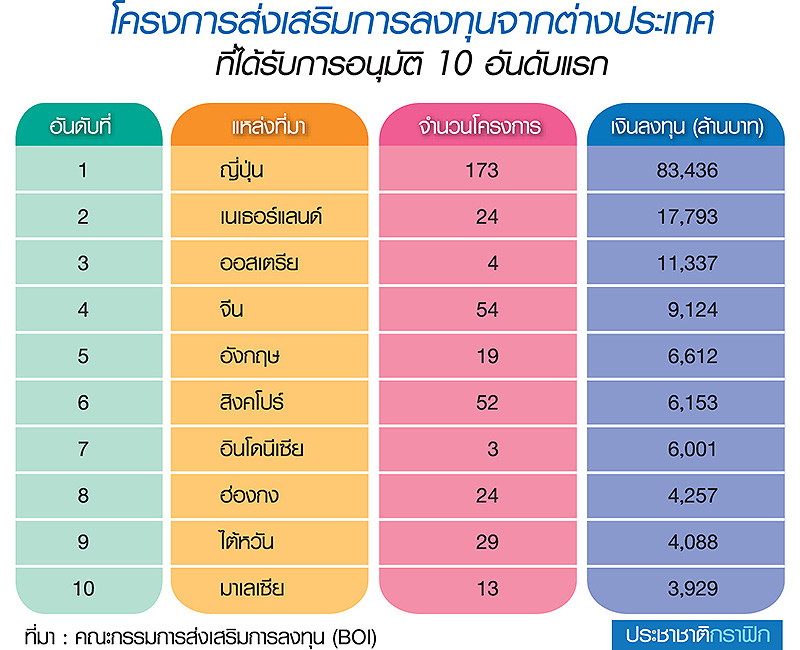 BOI ผนึกเอกชนจัดทีมเจรจา OnetoOne