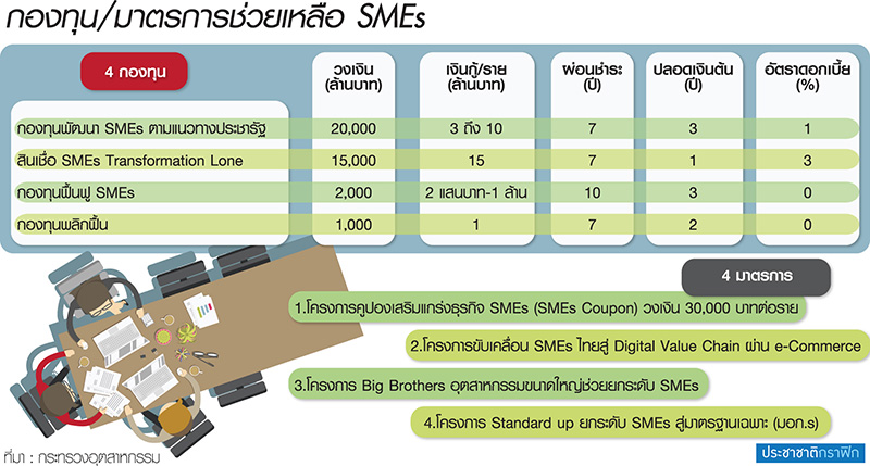 1 ปี GDP-SMEs เริ่มขยับ ดันหมื่นล้านอุ้มรายย่อยปีหน้า