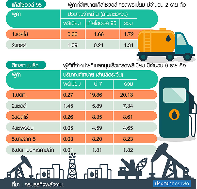 จับตาน้ำมัน”พรีเมี่ยม”ผู้ค้าทำเนียนลดราคาไม่เท่ากัน