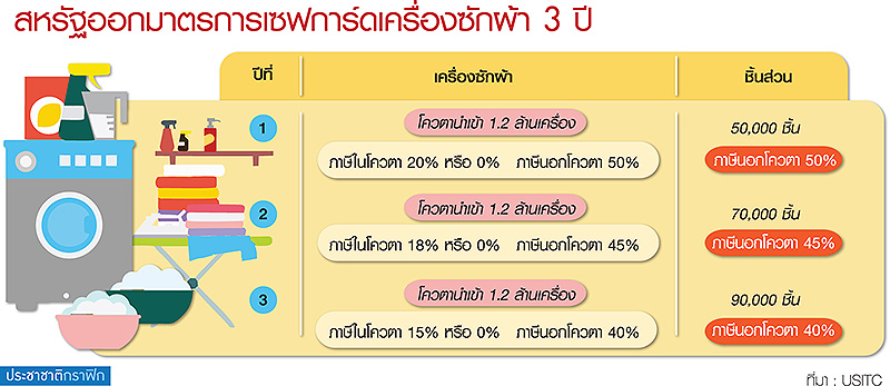 เครื่องซักผ้าจากไทยไม่รอด ทรัมป์ใช้เซฟการ์ดลุ้นภาษีในนอกโควตา