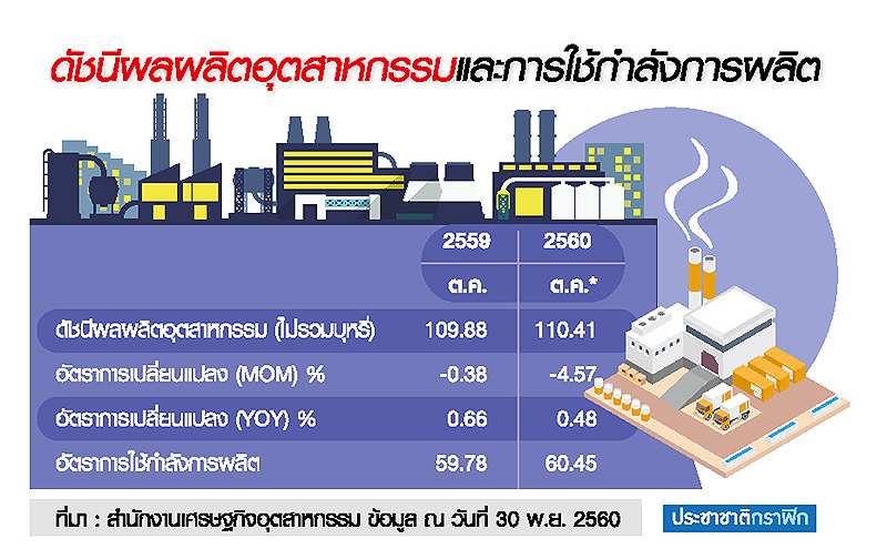MPI ขยาย 1.38% ส่งสัญญาณเศรษฐกิจฟื้น