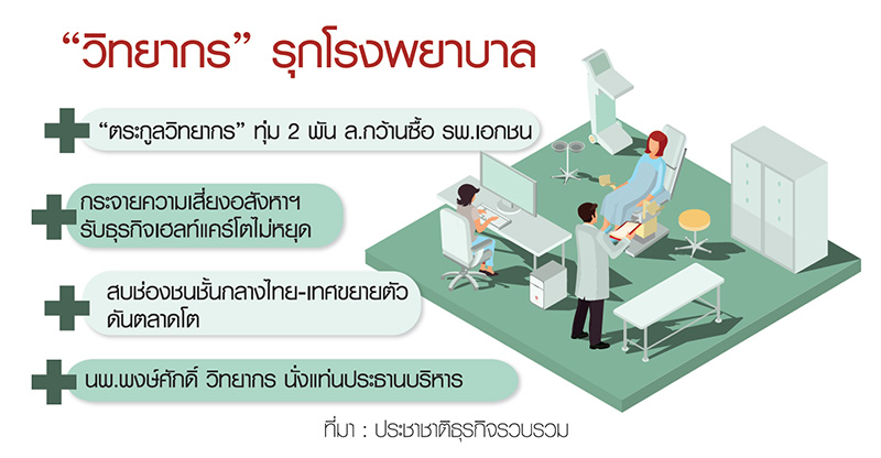 ทุนอสังหาฯทุ่ม 2 พันล้านกว้านซื้อธุรกิจโรงพยาบาล