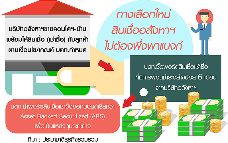 โมเดลปลดล็อกสินเชื่อบ้าน อสังหาลงขันปล่อยกู้