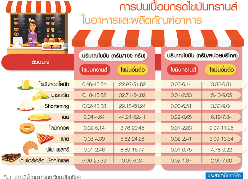 ช็อก!อย.ห้ามใช้ไขมันทรานส์ อุตฯอาหาร-เบเกอรี่ปรับสูตรผลิต