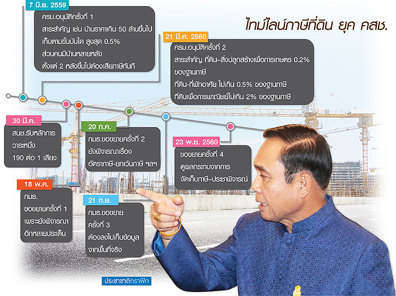 ภาษีที่ดิน กฎหมายไตรภาค คสช. ซื้อเวลาเขย่าแลนด์ลอร์ดนายทุน-ขุนศึก