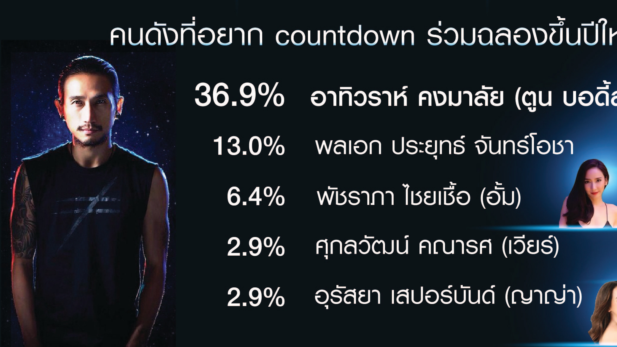 โพลล์เผยคนกรุงส่วนใหญ่อยากเคาท์ดาวน์กับ “พี่ตูน” รองลงมาคือ “บิ๊กตู่”