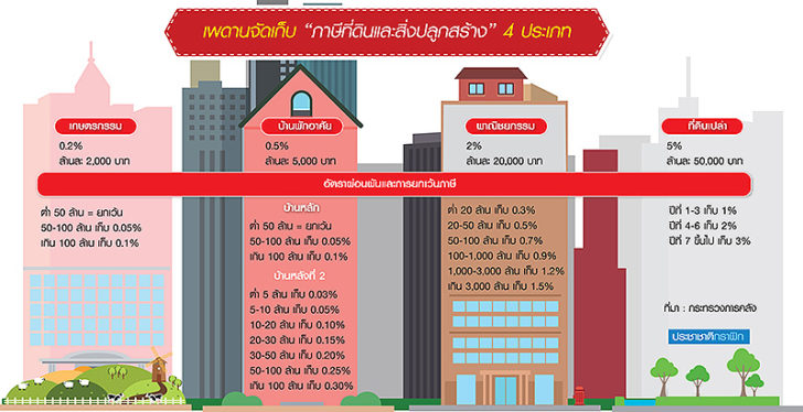 “แบงก์-โบรกเกอร์”ขานรับภาษีที่ดินฯ 2ตระกูลดัง..