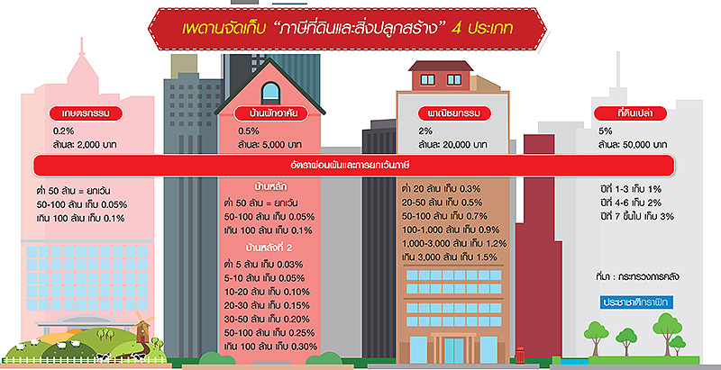 “แบงก์-โบรกเกอร์”ขานรับภาษีที่ดินฯ 2ตระกูลดังงัดที่กลางเมืองเปิดดีลเจรจาธุรกิจ