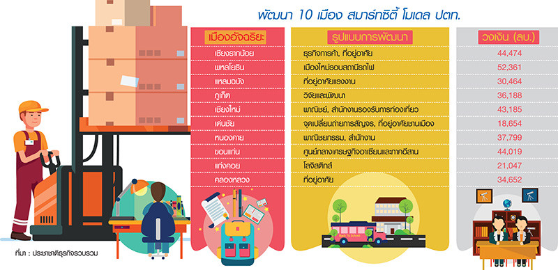 เร่งสมาร์ทซิตี้ 10 จังหวัด 3.6 แสนล้าน เกาะเมกะโปรเจ็กต์นำร่องเมืองใหม่”พหล-เชียงราก”