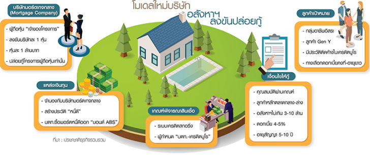 “อสังหาลงขันให้กู้ซื้อบ้าน-คอนโด” โมเดลใหม่ผ่..