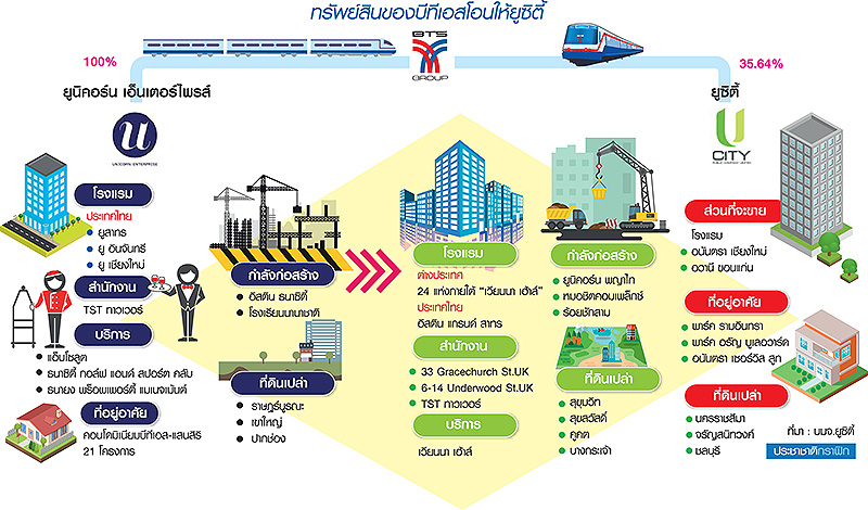 เจ้าพ่อบีทีเอสสร้างอาณาจักรใหม่ 5 หมื่นล้าน ลุยคอนโดแนวรถไฟฟ้า-ปั้นอสังหาฯ ท่องเที่ยว