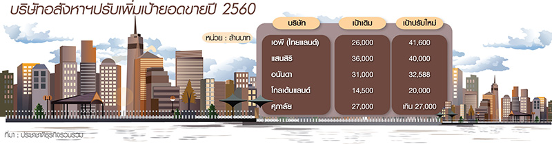 ทิ้งทวนปีไก่5บิ๊กแบรนด์เพิ่มเป้าพรีเซล กำลังซื้อตลาด”กลาง-บน”ลูกค้าแห่ช็อปกระจาย