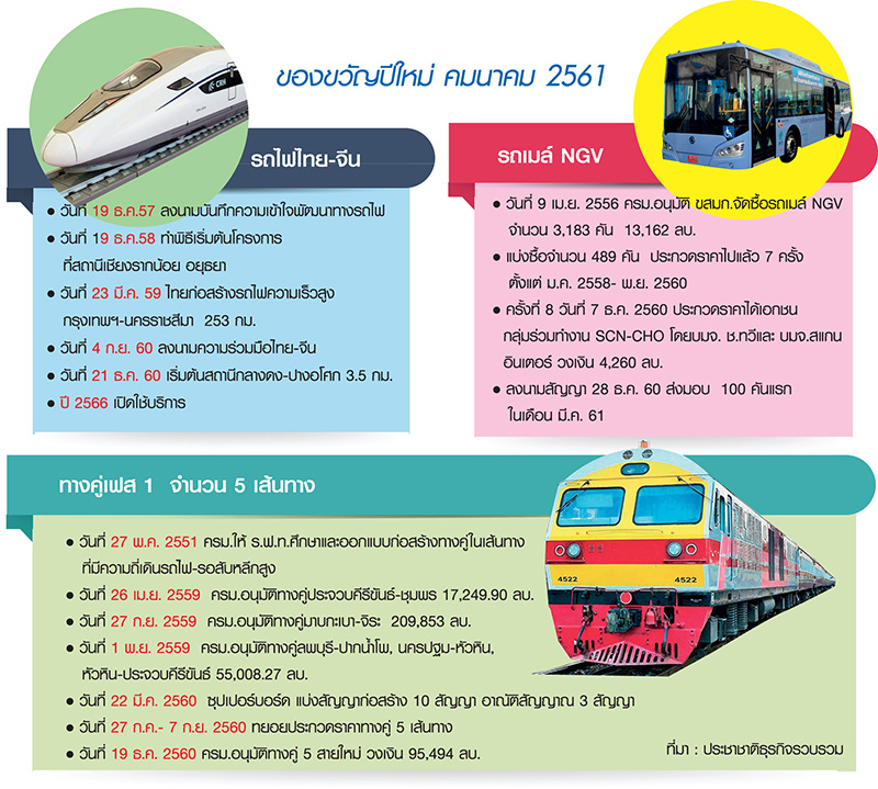 คสช.ปิดฉาก 3 มหากาพย์ “ทางคู่-ไฮสปีดจีน-เมล์ NGV” ฉลุย