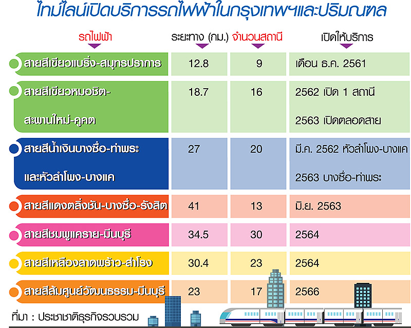 เร่งสร้างเร่งเปิดใช้รถไฟฟ้าหลากสี ปลายปี”61 ได้นั่ง “แบริ่ง-ปากน้ำ”