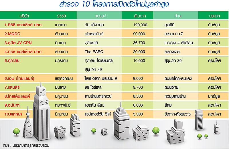 ท็อป 10 Talk of The Town บิ๊กโปรเจ็กต์ “มิกซ์ยูส-คอนโด” 2560