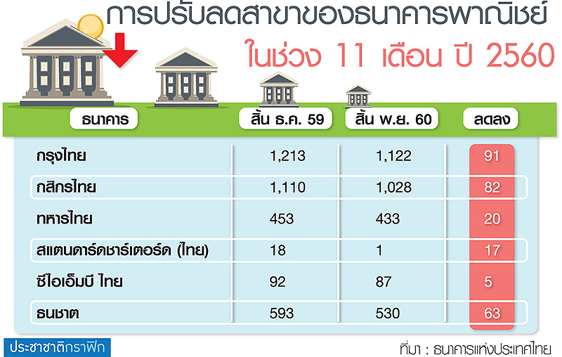 จับสัญญาณแบงก์ปิดสาขาปี’61 ยอดทำธุรกรรมผ่านสาขาลดวูบ