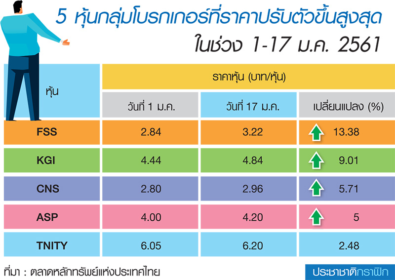 กลุ่มโบรกดีดรับวอลุ่ม 8 หมื่นล้าน หนุนรายได้เพิ่มนักวิเคราะห์จ่อปรับกำไรปีนี้