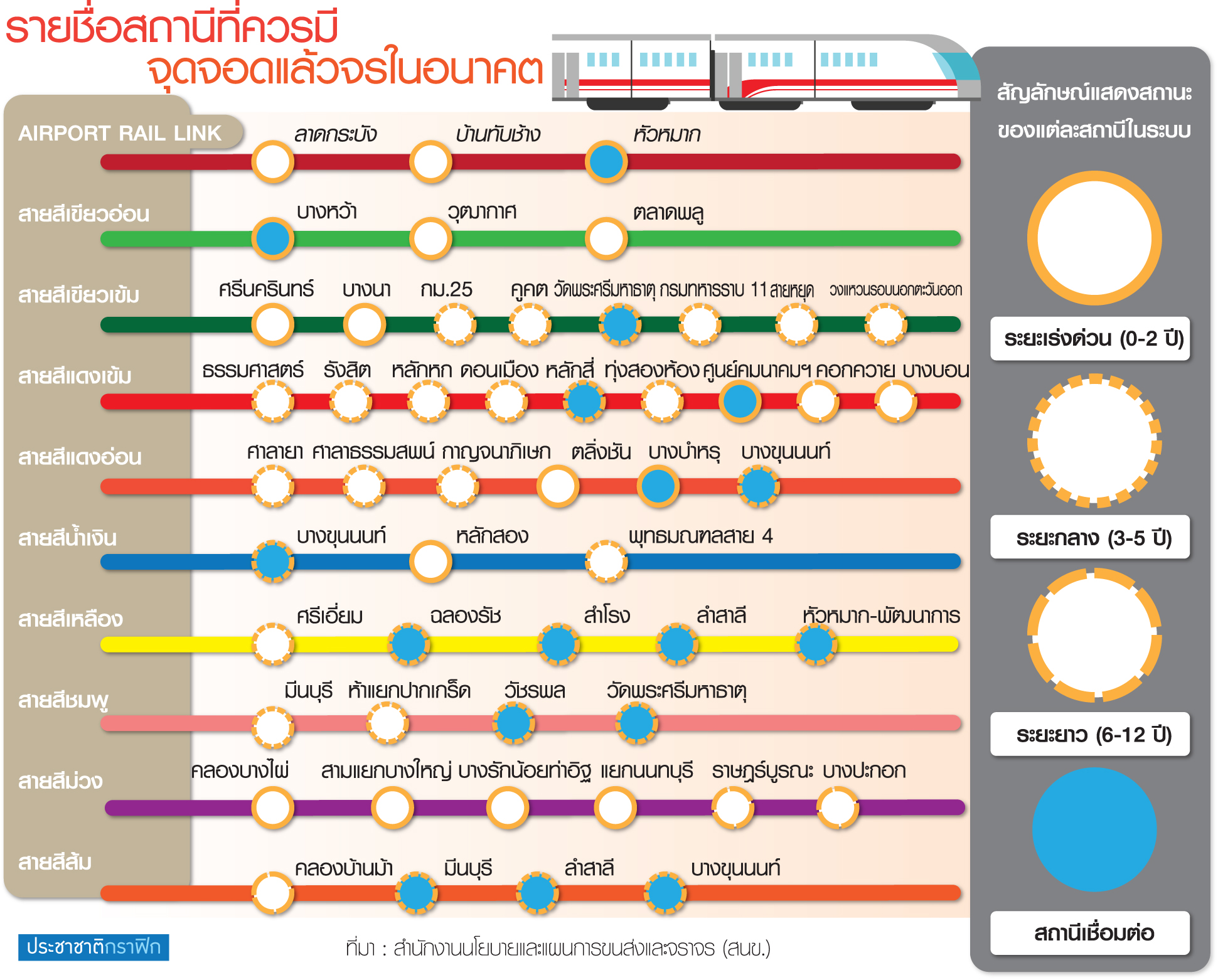 เปิดลายแทง “ที่จอดรถ” รองรับรถไฟฟ้า 10 สายในอนาคต