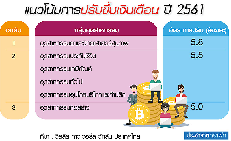 ปรับเงินเดือนสูงสุดปี’61 วิทยาศาสตร์สุขภาพ-ยา-ประกันชีวิต