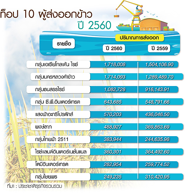ตลาดส่งออกข้าวต้นปี’61 คึก 3 บิ๊กส่งออกคว้าประมูลอินโดฯ 1.2 แสนตัน-