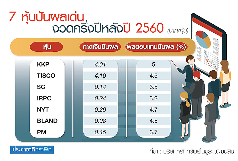 ชี้ช่องเก็งกำไรหุ้นดักปันผลสูง 2 เดือนลุ้นโกย 10%-โนมูระฯชู 7 บจ.อู้ฟู่