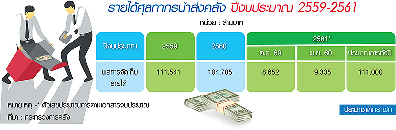 กรมศุลส่อเก็บภาษีทั้งปีต่ำเป้า เริ่มข้อตกลง ACFTA สั่งเช็ก “ฟอร์มดี” เข้ม